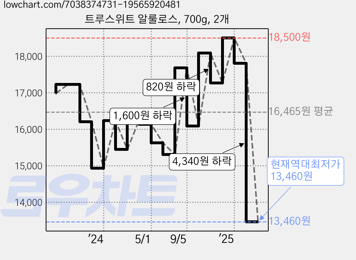 트루스위트 알룰로스, 700g, 2개 가격 변동 차트, 현재가 13,460원, 역대최저가