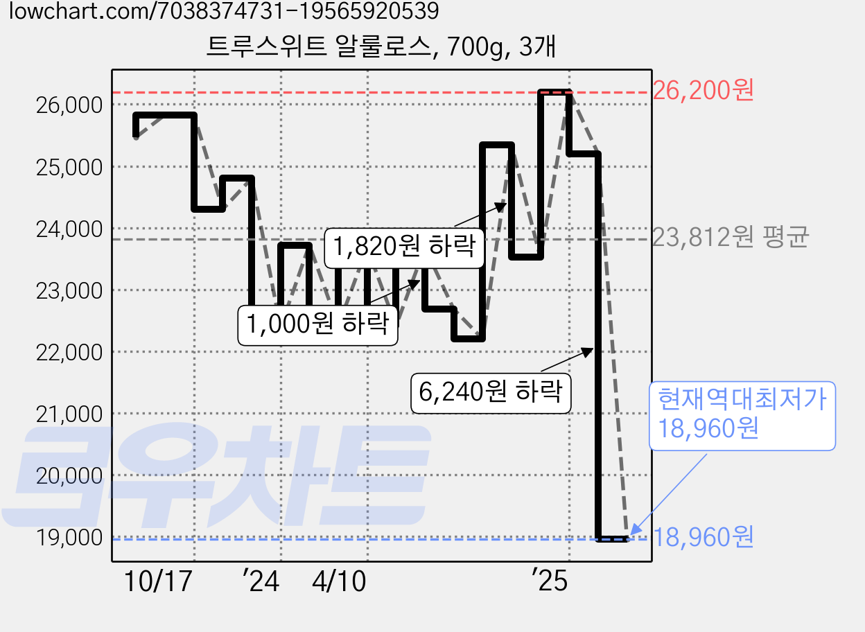 트루스위트 알룰로스, 700g, 3개 가격 변동 차트, 현재가 18,960원, 역대최저가