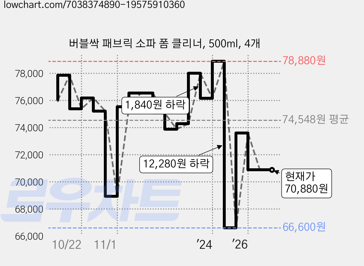 버블싹 패브릭 소파 폼 클리너, 500ml, 4개 가격 변동 차트, 현재가 70,880원, 관측 최저가 65,600원