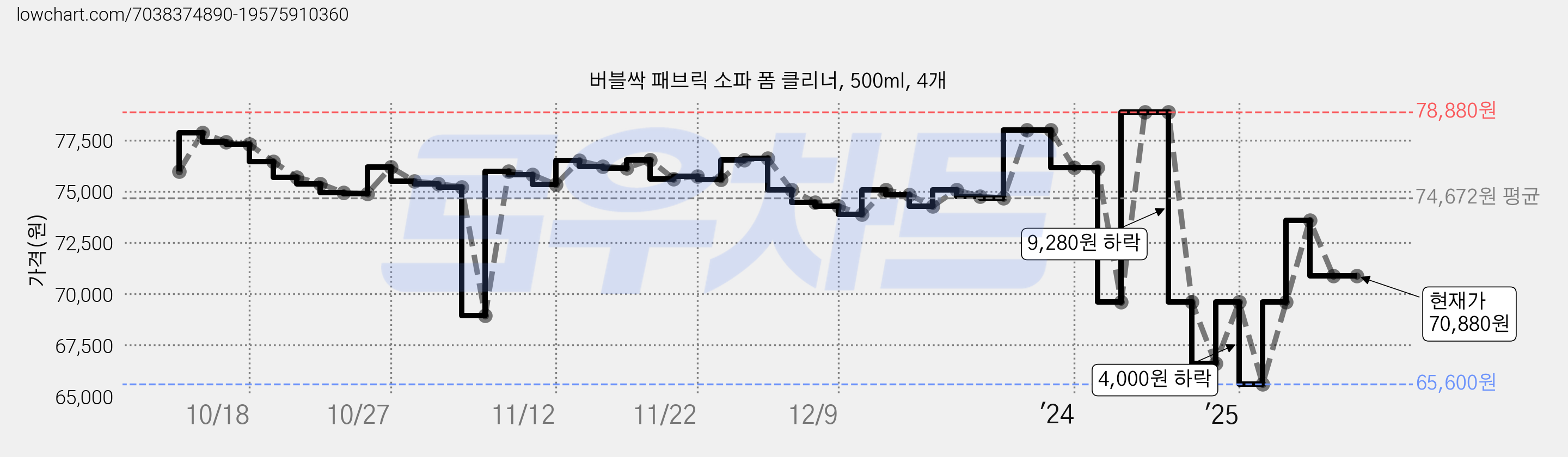 버블싹 패브릭 소파 폼 클리너, 500ml, 4개 가격 변동 차트, 현재가 70,880원, 관측 최저가 65,600원