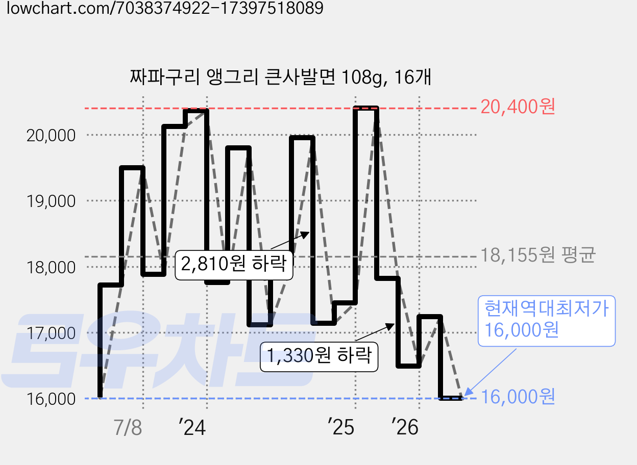 짜파구리 앵그리 큰사발면 108g, 16개 가격 변동 차트, 현재가 16,000원, 역대최저가