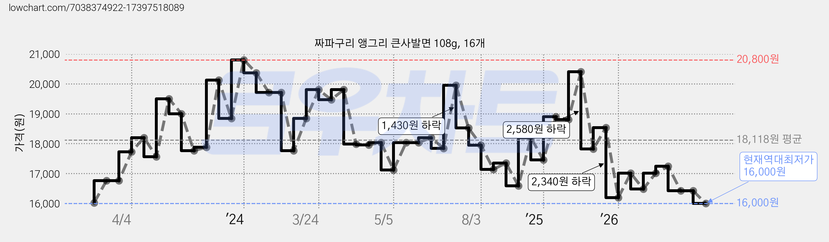 짜파구리 앵그리 큰사발면 108g, 16개 가격 변동 차트, 현재가 16,000원, 역대최저가