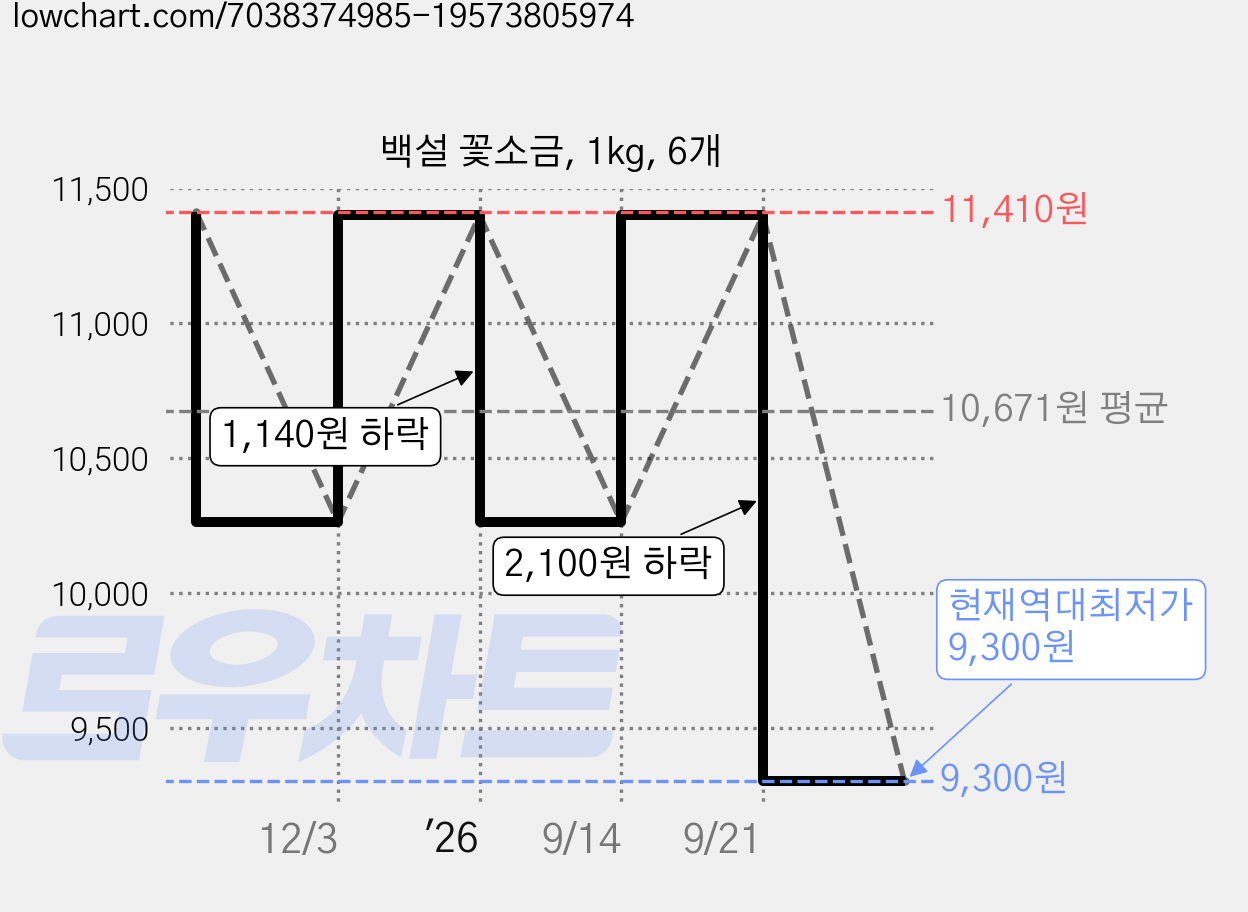 백설 꽃소금, 1kg, 6개 가격 변동 차트, 현재가 9,300원, 역대최저가