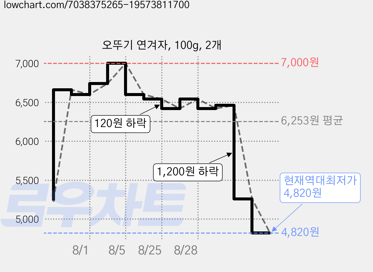 오뚜기 연겨자, 100g, 2개 가격 변동 차트, 현재가 4,820원, 역대최저가