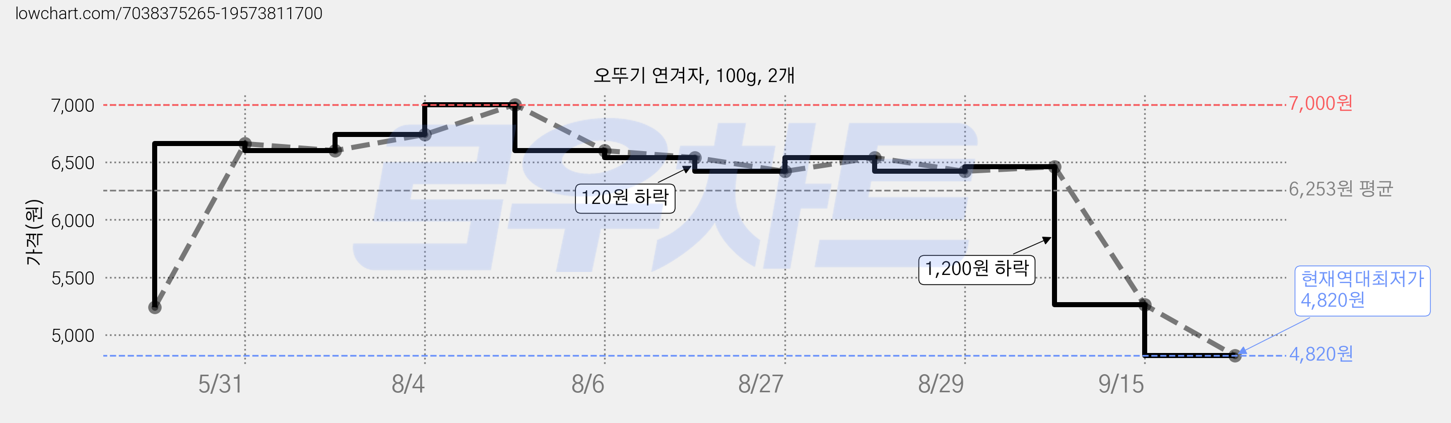 오뚜기 연겨자, 100g, 2개 가격 변동 차트, 현재가 4,820원, 역대최저가