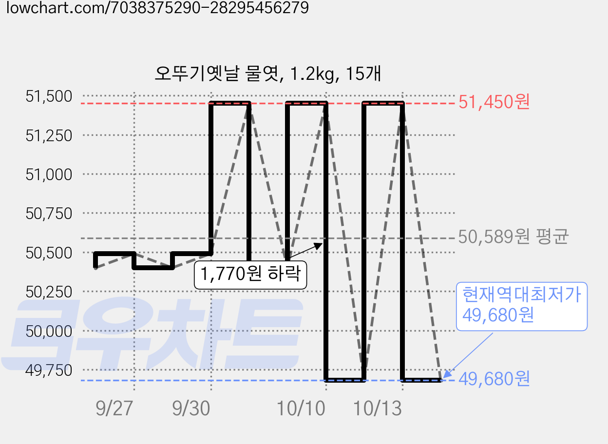 오뚜기옛날 물엿, 1.2kg, 15개 가격 변동 차트, 현재가 49,680원, 역대최저가