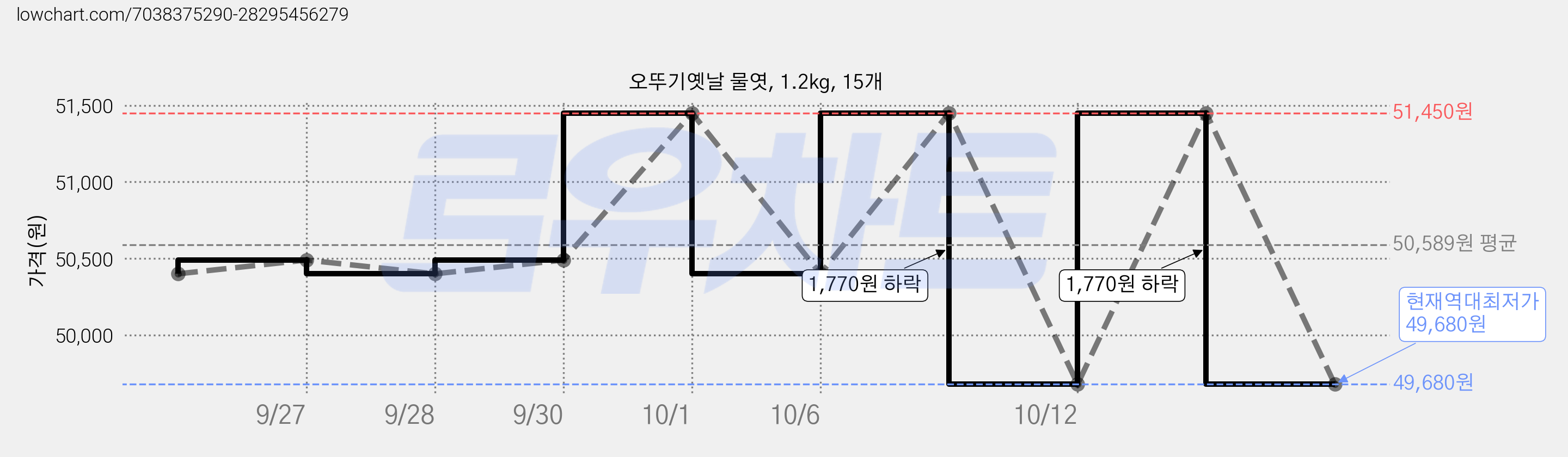 오뚜기옛날 물엿, 1.2kg, 15개 가격 변동 차트, 현재가 49,680원, 역대최저가