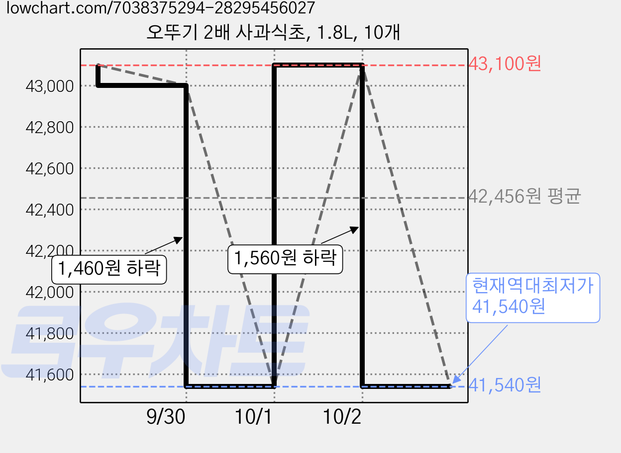 오뚜기 2배 사과식초, 1.8L, 10개 가격 변동 차트, 현재가 41,540원, 역대최저가