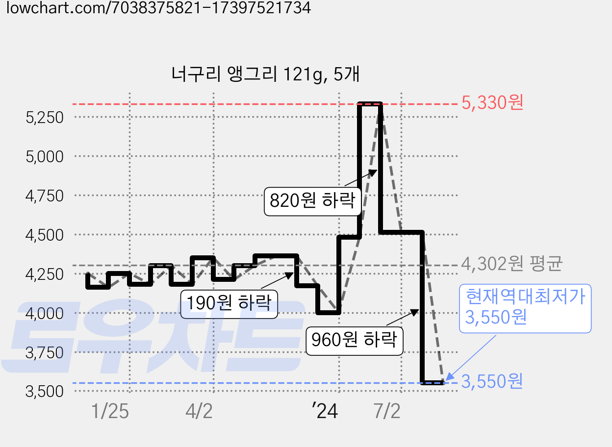 너구리 앵그리 121g, 5개 가격 변동 차트, 현재가 3,550원, 역대최저가