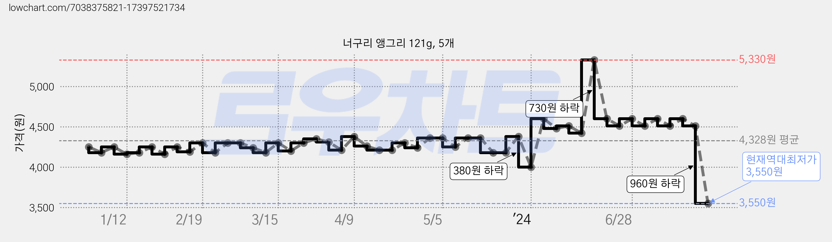 너구리 앵그리 121g, 5개 가격 변동 차트, 현재가 3,550원, 역대최저가