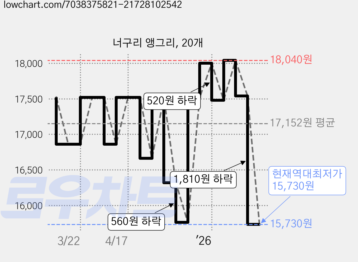 너구리 앵그리, 20개 가격 변동 차트, 현재가 15,730원, 역대최저가