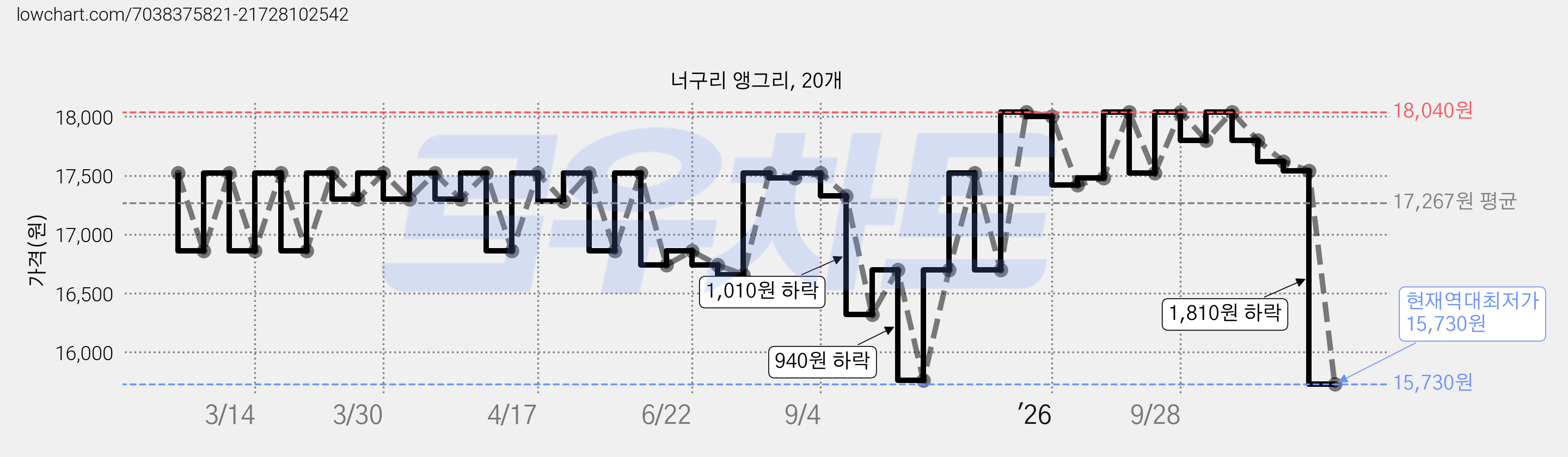 너구리 앵그리, 20개 가격 변동 차트, 현재가 15,730원, 역대최저가