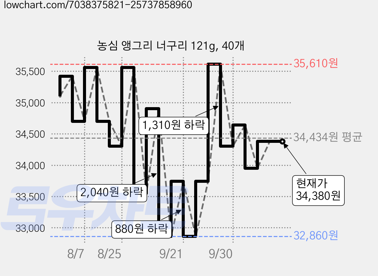 너구리 앵그리 121g, 40개 가격 변동 차트, 현재가 33,950원, 관측 최저가 32,860원
