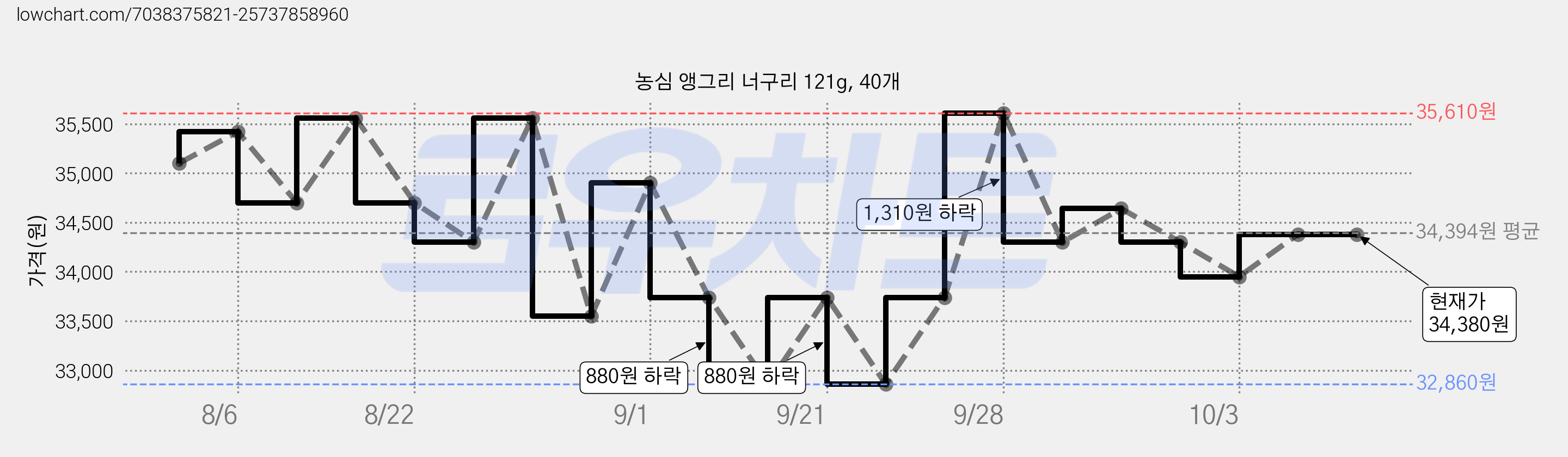 너구리 앵그리 121g, 40개 가격 변동 차트, 현재가 33,950원, 관측 최저가 32,860원