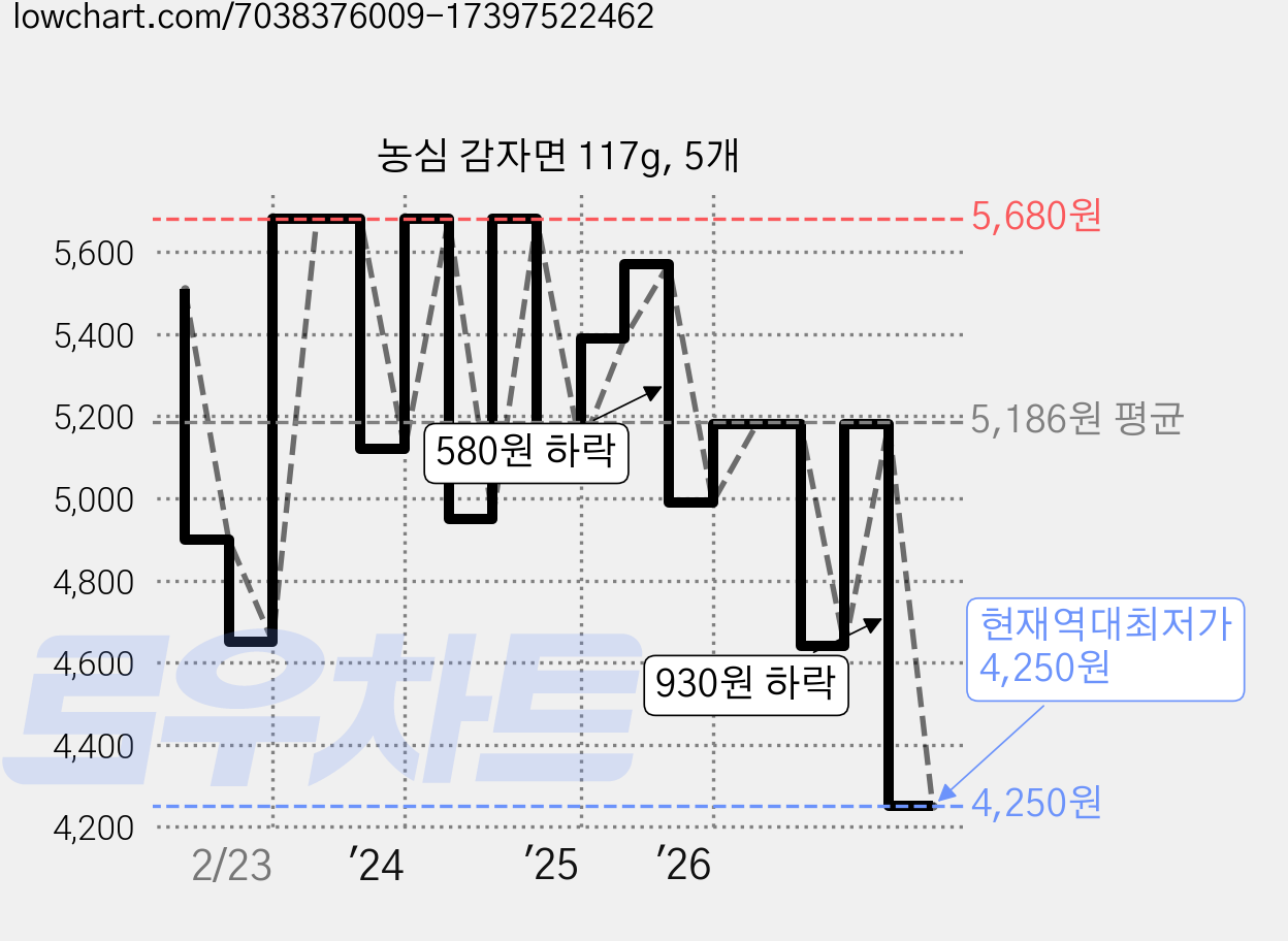 농심 감자면 117g, 5개 가격 변동 차트, 현재가 4,250원, 역대최저가