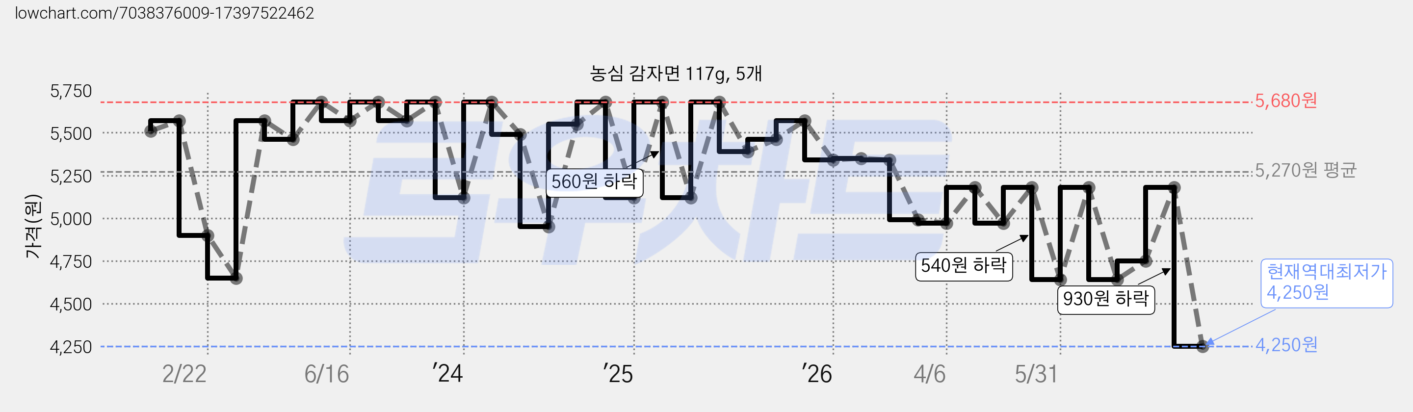 농심 감자면 117g, 5개 가격 변동 차트, 현재가 4,250원, 역대최저가