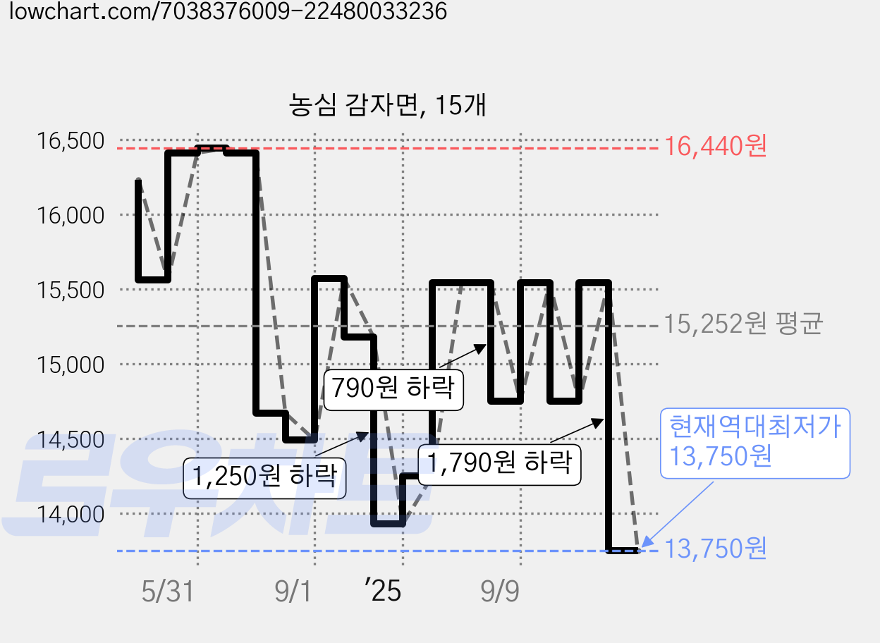 농심 감자면, 15개 가격 변동 차트, 현재가 13,750원, 역대최저가