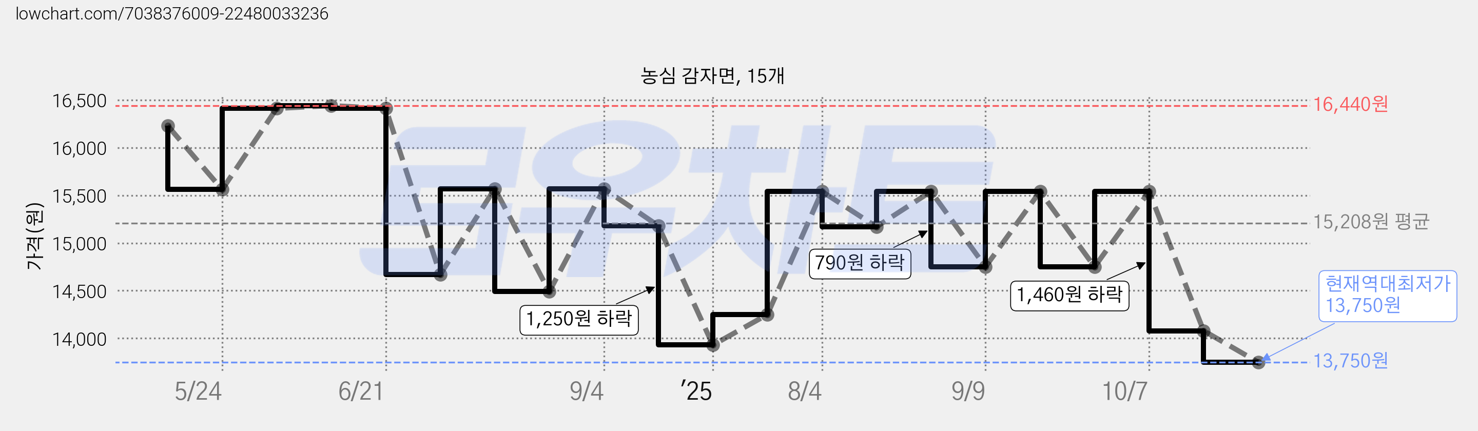 농심 감자면, 15개 가격 변동 차트, 현재가 13,750원, 역대최저가