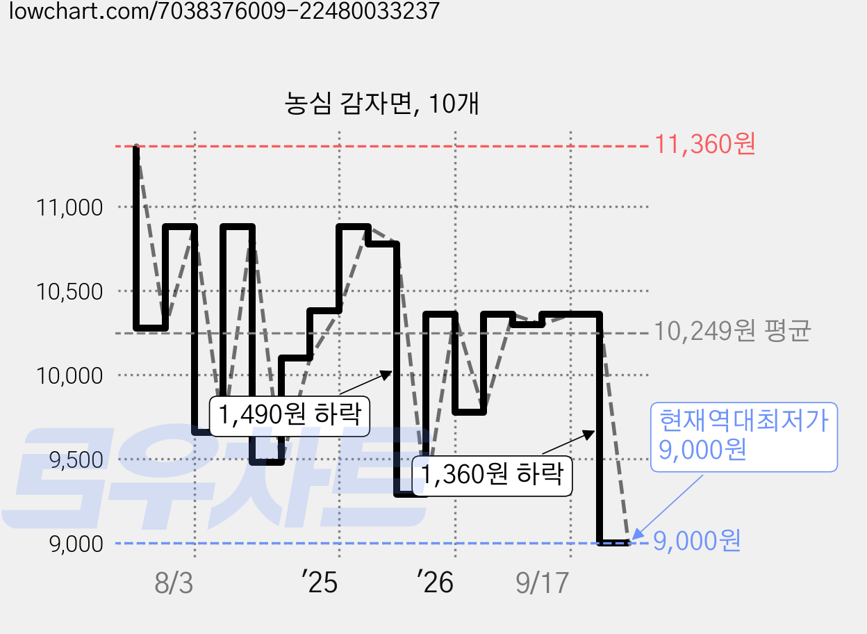 농심 감자면, 10개 가격 변동 차트, 현재가 9,000원, 역대최저가