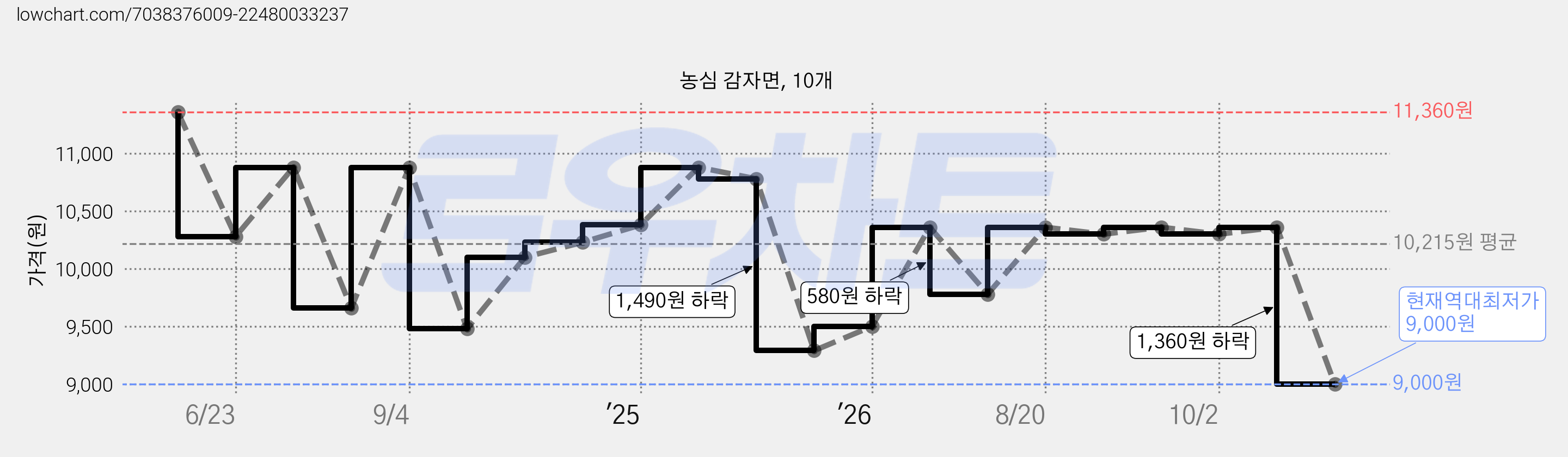 농심 감자면, 10개 가격 변동 차트, 현재가 9,000원, 역대최저가
