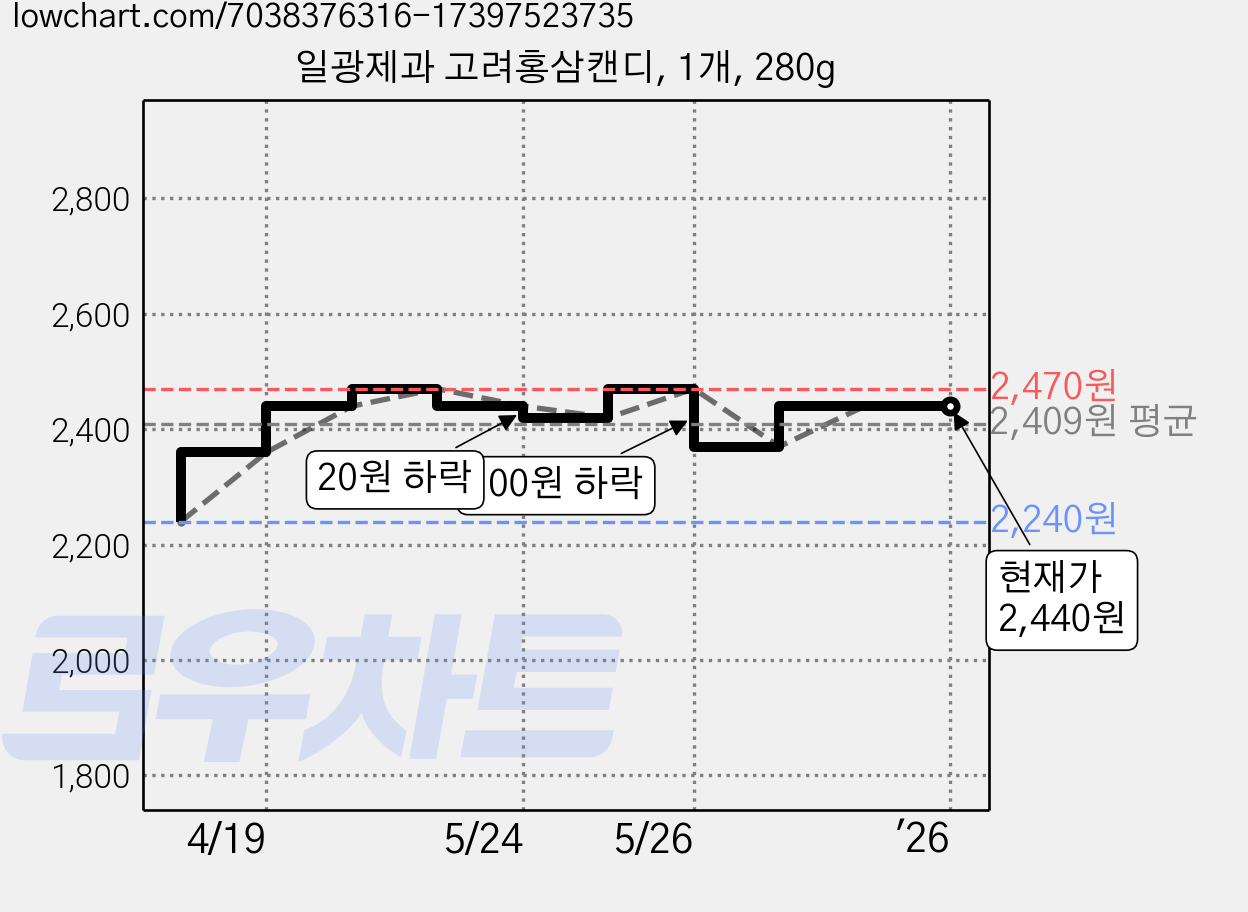 일광제과 고려홍삼캔디, 1개, 280g 가격 변동 차트, 현재가 2,440원, 역대최저가