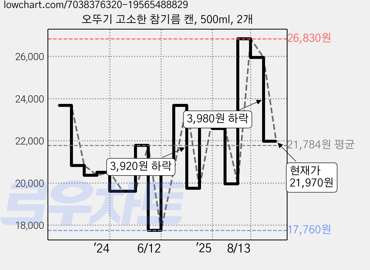오뚜기 고소한 참기름 캔, 500ml, 2개 가격 변동 차트, 현재가 21,970원, 관측 최저가 17,760원