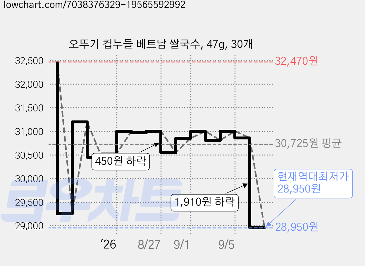 오뚜기 컵누들 베트남 쌀국수, 47g, 30개 가격 변동 차트, 현재가 28,950원, 역대최저가