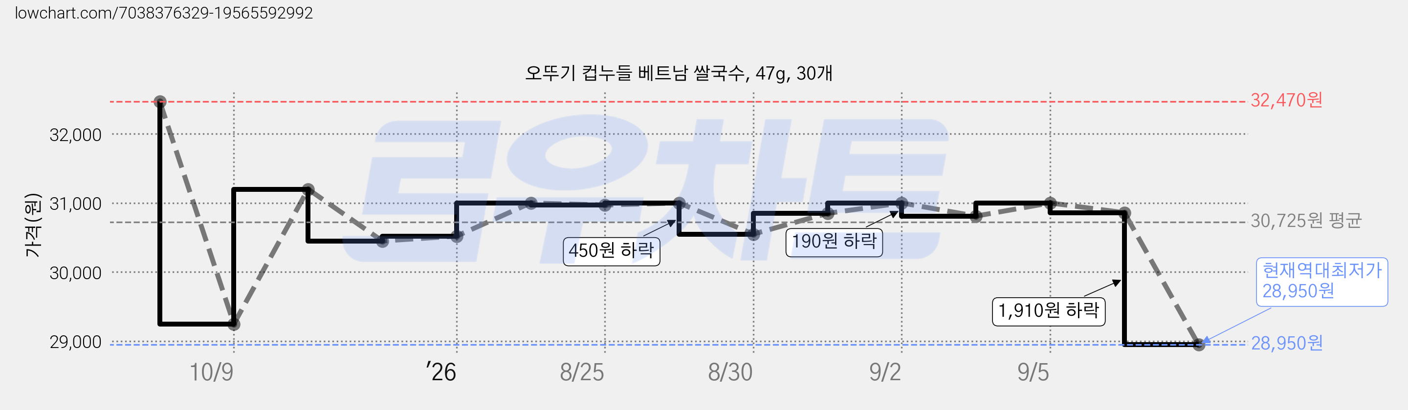 오뚜기 컵누들 베트남 쌀국수, 47g, 30개 가격 변동 차트, 현재가 28,950원, 역대최저가