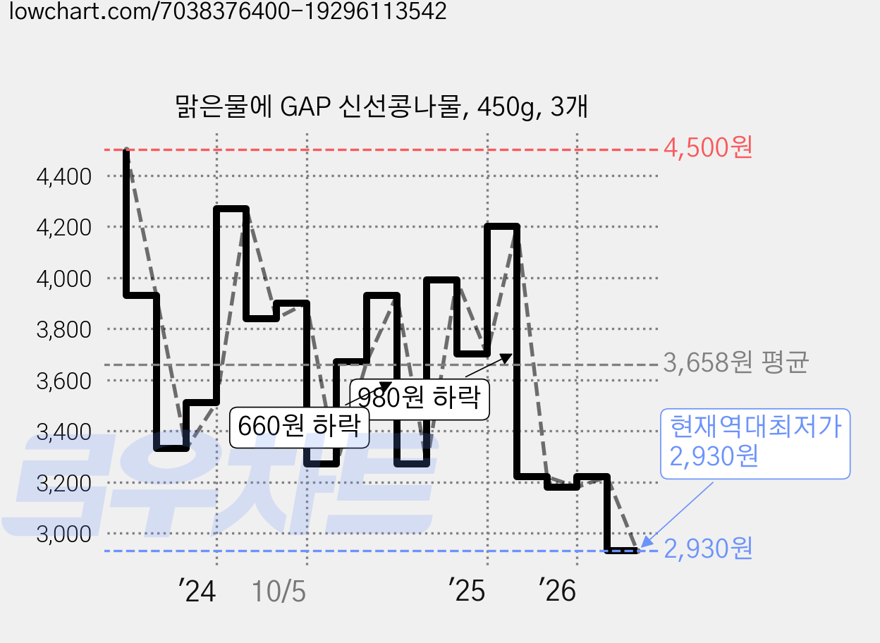 맑은물에 GAP 신선콩나물, 450g, 3개 가격 변동 차트, 현재가 2,930원, 역대최저가