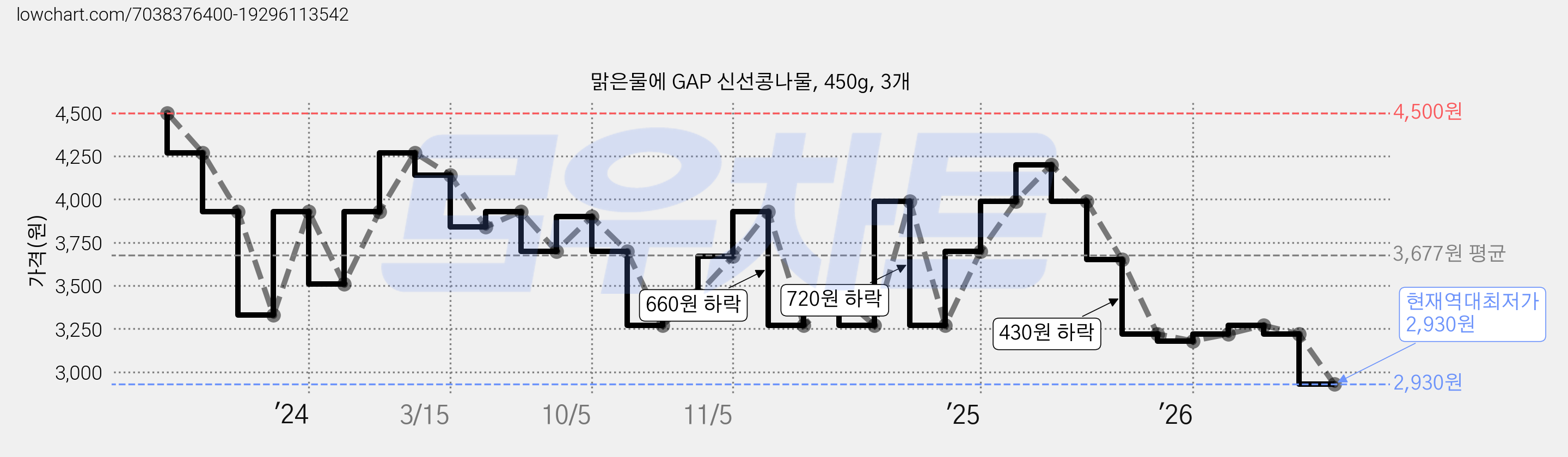 맑은물에 GAP 신선콩나물, 450g, 3개 가격 변동 차트, 현재가 2,930원, 역대최저가