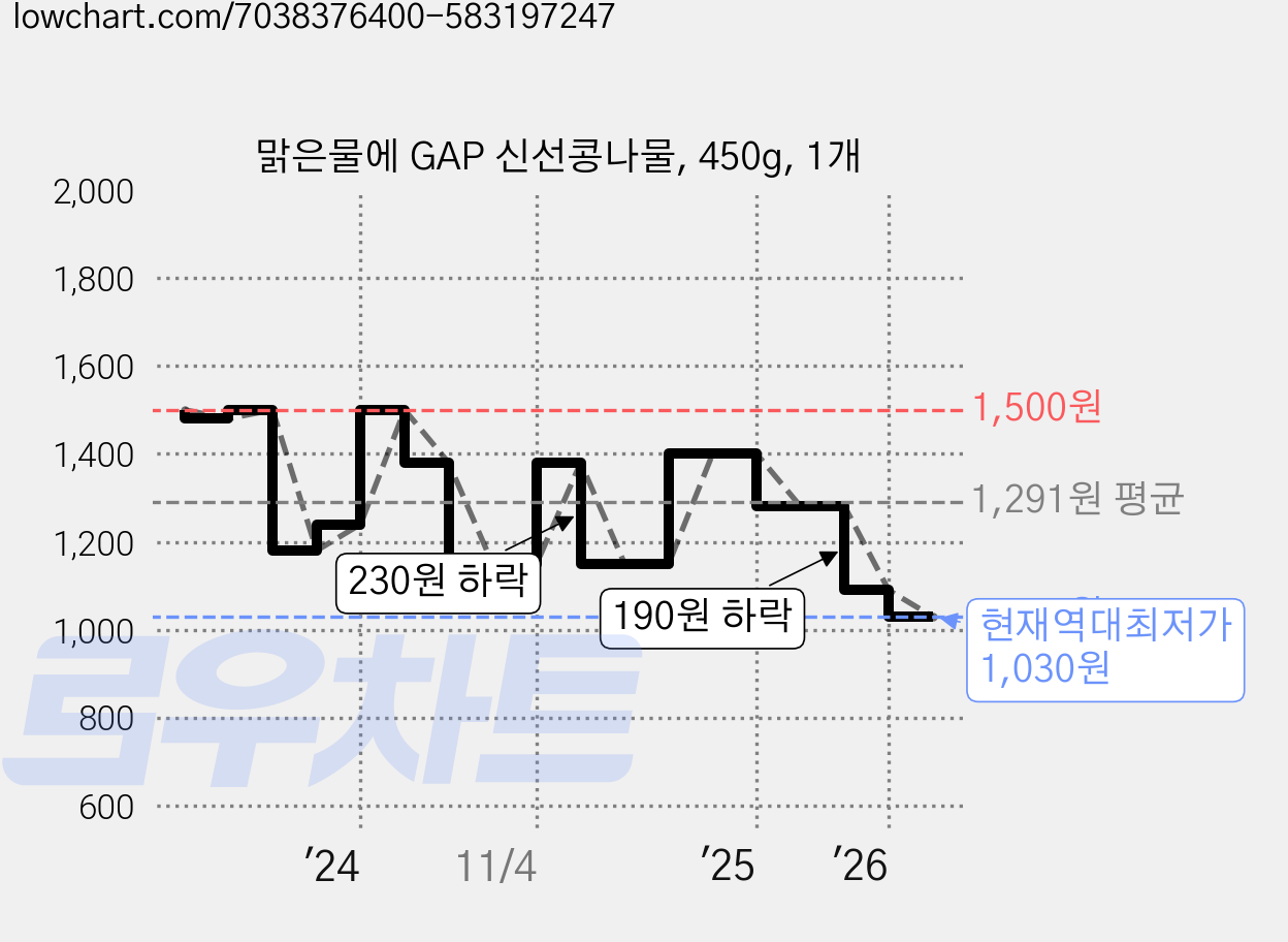 맑은물에 GAP 신선콩나물, 450g, 1개 가격 변동 차트, 현재가 1,030원, 역대최저가