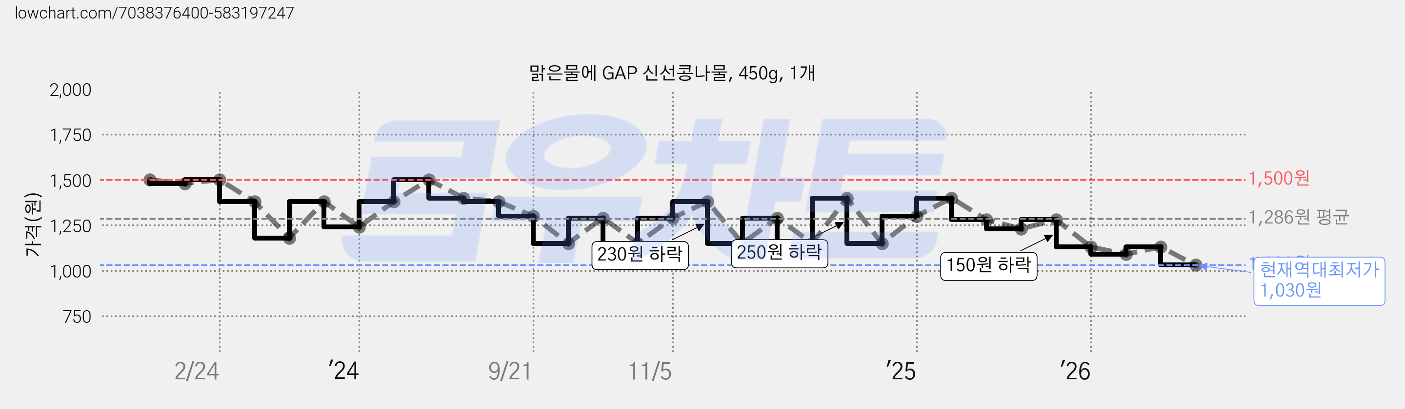 맑은물에 GAP 신선콩나물, 450g, 1개 가격 변동 차트, 현재가 1,030원, 역대최저가
