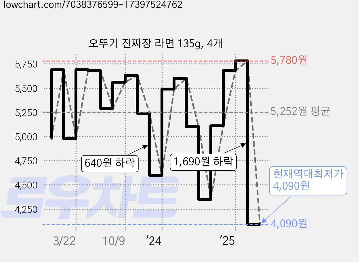 오뚜기 진짜장 라면 135g, 4개 가격 변동 차트, 현재가 4,090원, 역대최저가