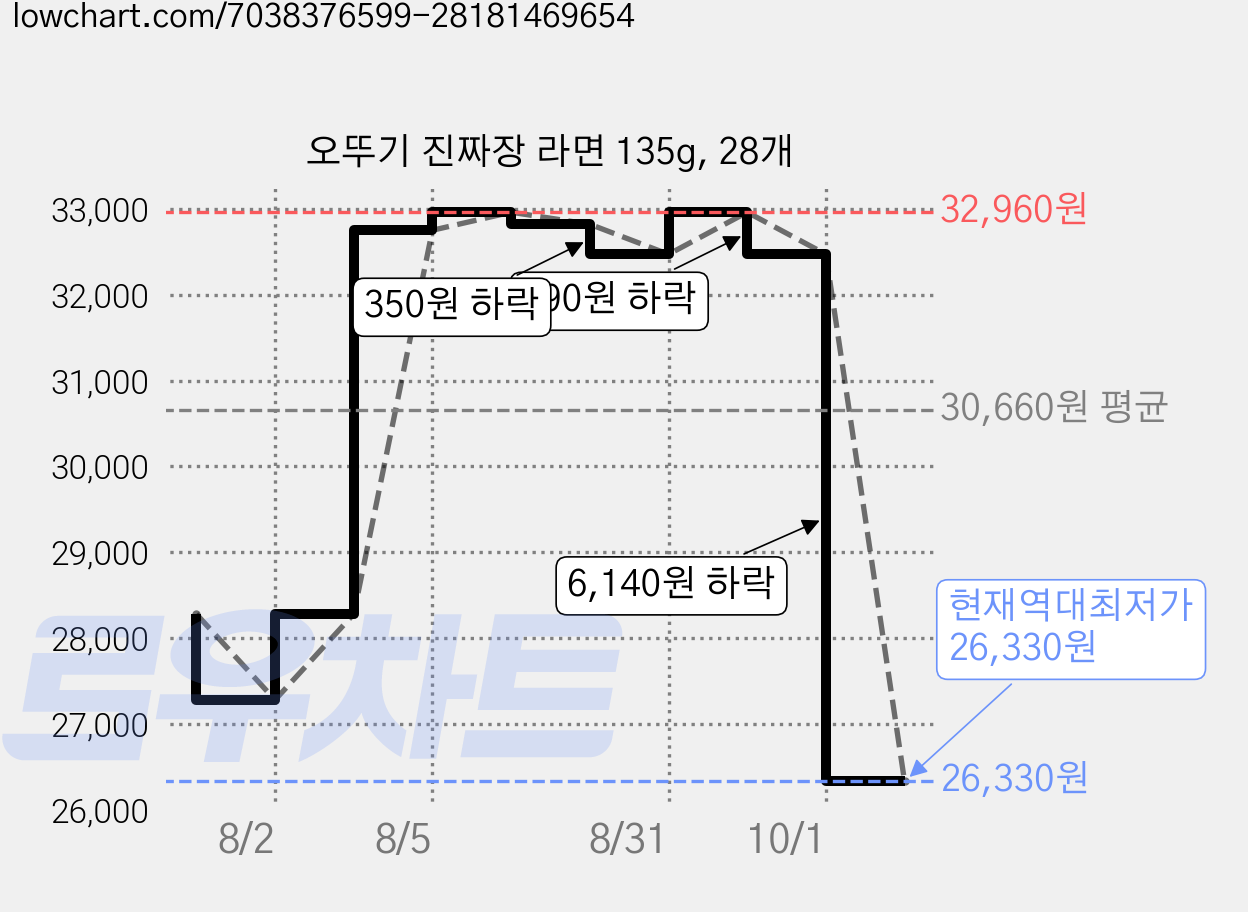 오뚜기 진짜장 라면 135g, 28개 가격 변동 차트, 현재가 26,330원, 역대최저가