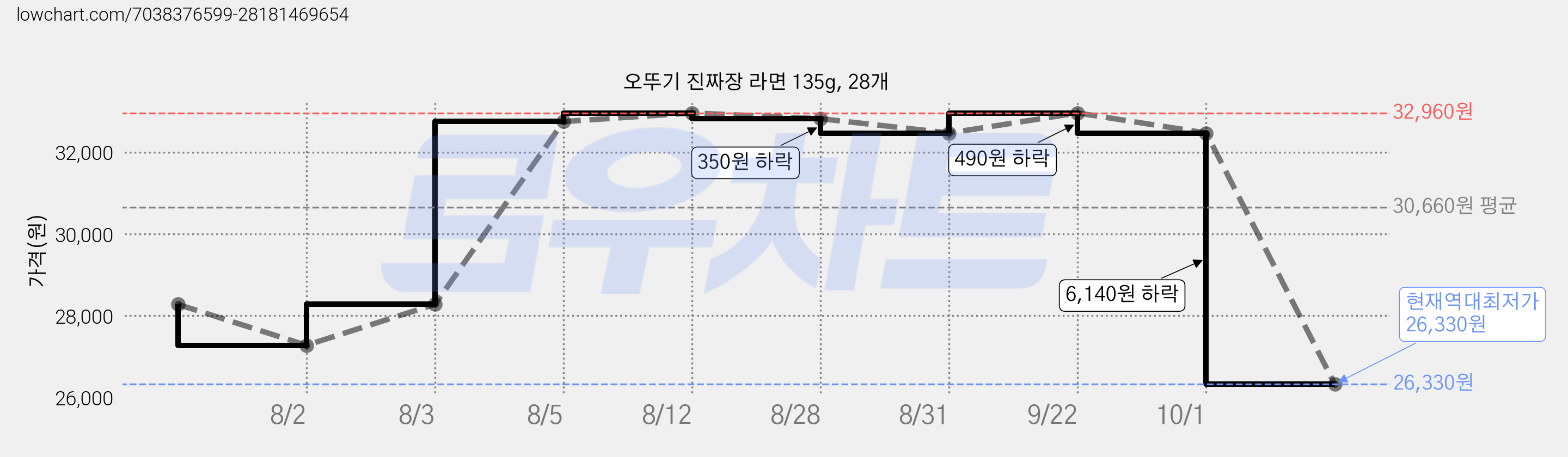 오뚜기 진짜장 라면 135g, 28개 가격 변동 차트, 현재가 26,330원, 역대최저가
