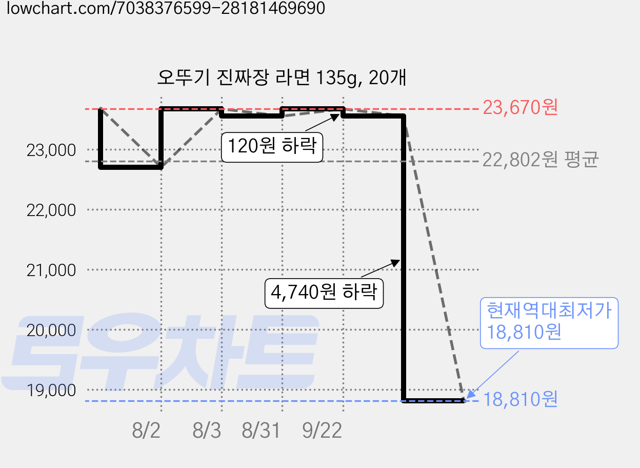 오뚜기 진짜장 라면 135g, 20개 가격 변동 차트, 현재가 18,810원, 역대최저가