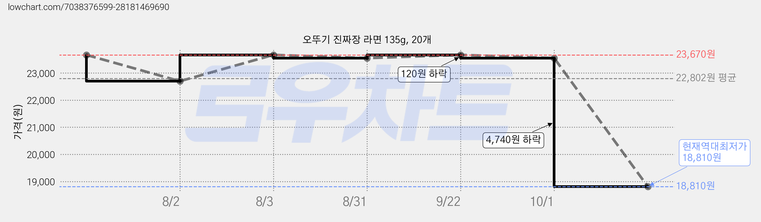 오뚜기 진짜장 라면 135g, 20개 가격 변동 차트, 현재가 18,810원, 역대최저가