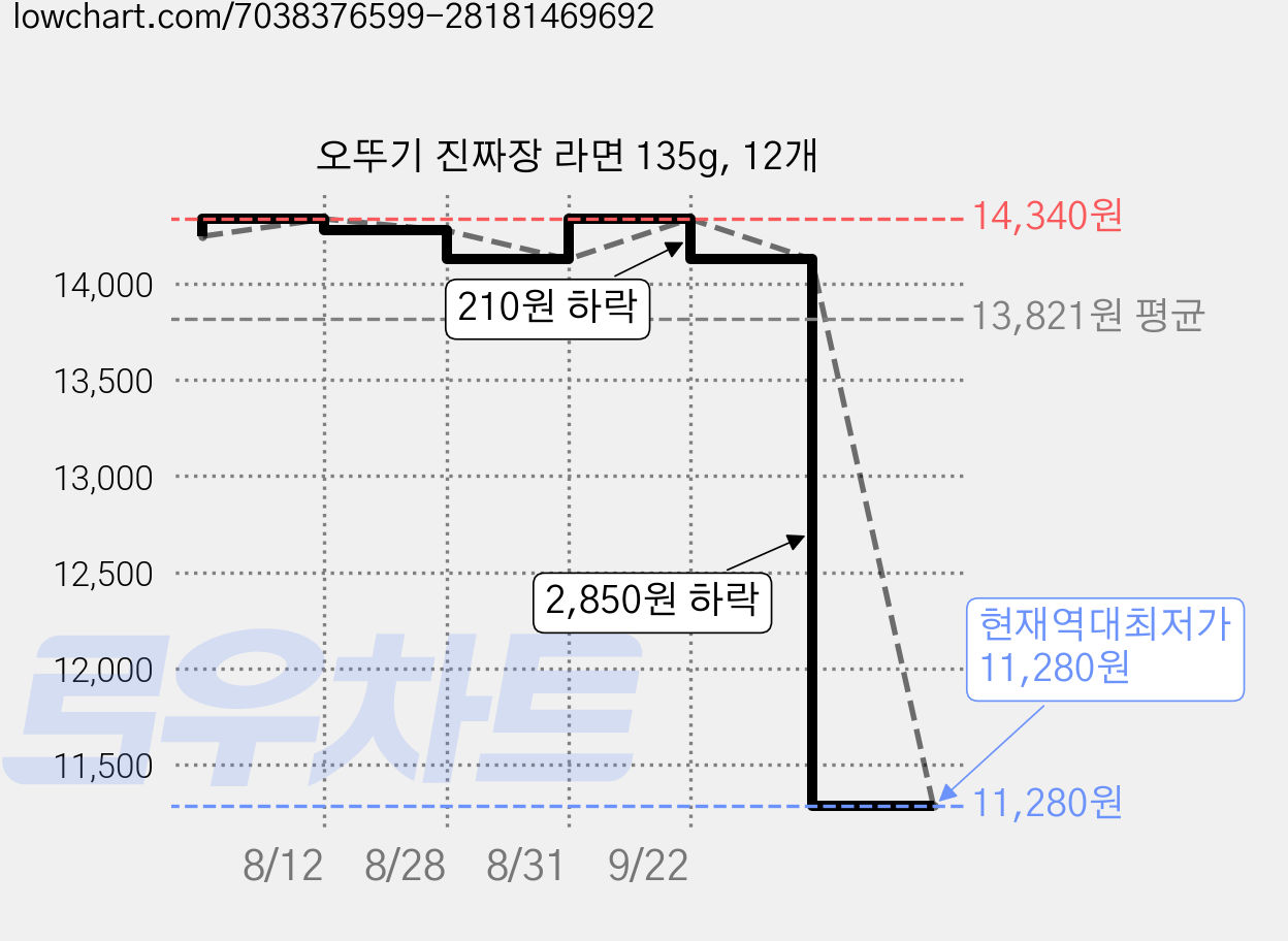 오뚜기 진짜장 라면 135g, 12개 가격 변동 차트, 현재가 11,280원, 역대최저가