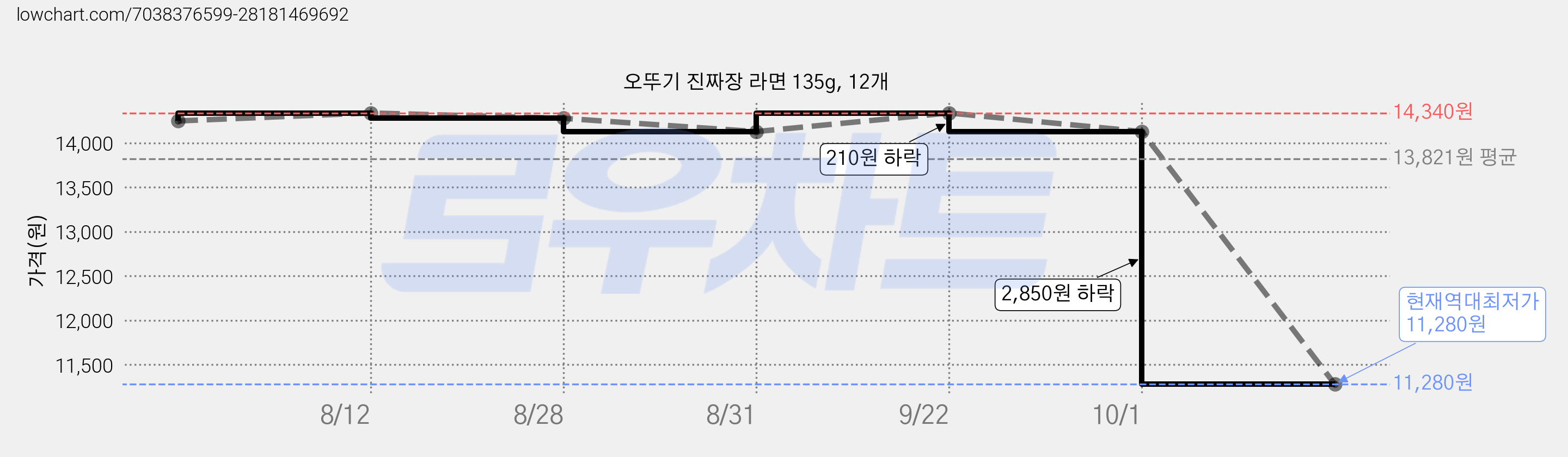 오뚜기 진짜장 라면 135g, 12개 가격 변동 차트, 현재가 11,280원, 역대최저가