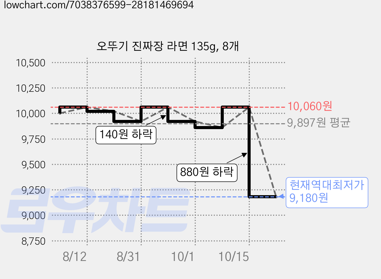 오뚜기 진짜장 라면 135g, 8개 가격 변동 차트, 현재가 9,180원, 역대최저가