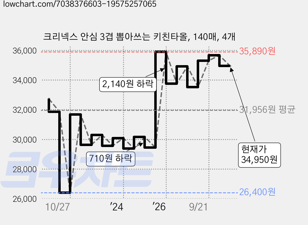 크리넥스 안심 3겹 뽑아쓰는 키친타올, 140매, 4개 가격 변동 차트, 현재가 34,950원, 관측 최저가 26,400원