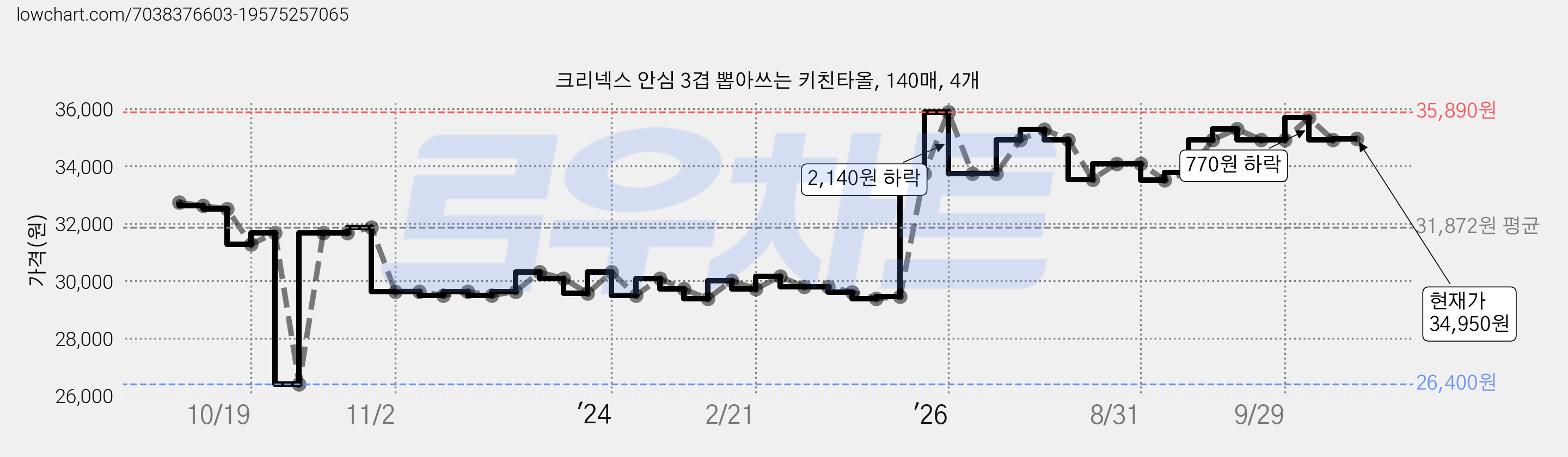 크리넥스 안심 3겹 뽑아쓰는 키친타올, 140매, 4개 가격 변동 차트, 현재가 34,950원, 관측 최저가 26,400원