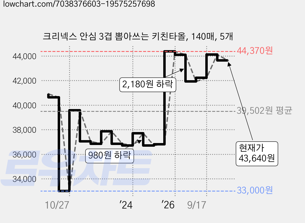 크리넥스 안심 3겹 뽑아쓰는 키친타올, 140매, 5개 가격 변동 차트, 현재가 43,640원, 관측 최저가 33,000원