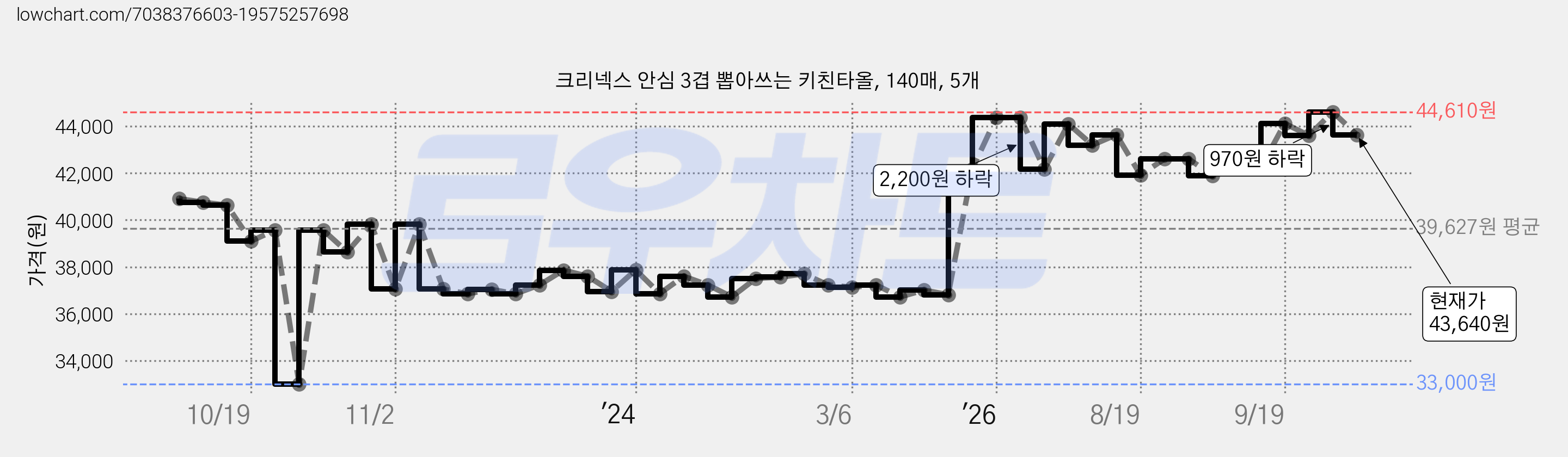 크리넥스 안심 3겹 뽑아쓰는 키친타올, 140매, 5개 가격 변동 차트, 현재가 43,640원, 관측 최저가 33,000원