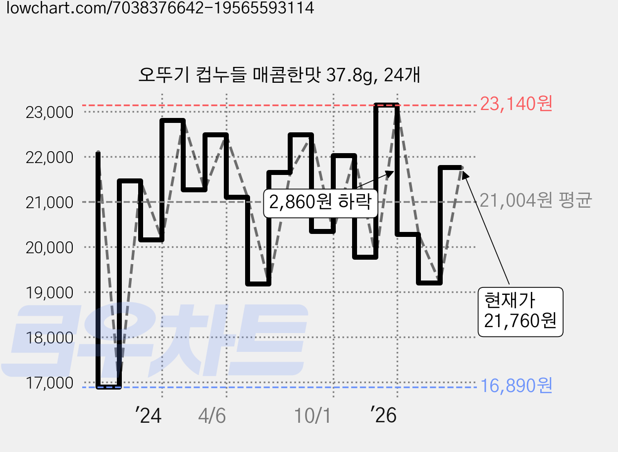 오뚜기 컵누들 매콤한맛 37.8g, 24개 가격 변동 차트, 현재가 21,760원, 관측 최저가 16,890원