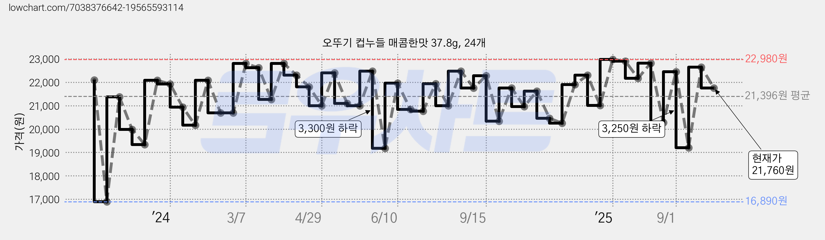 오뚜기 컵누들 매콤한맛 37.8g, 24개 가격 변동 차트, 현재가 21,760원, 관측 최저가 16,890원