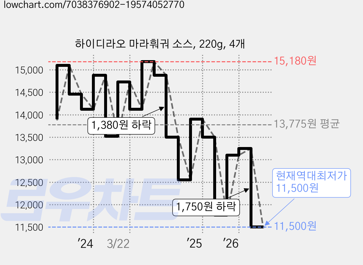 하이디라오 마라훠궈 소스, 220g, 4개 가격 변동 차트, 현재가 11,500원, 역대최저가