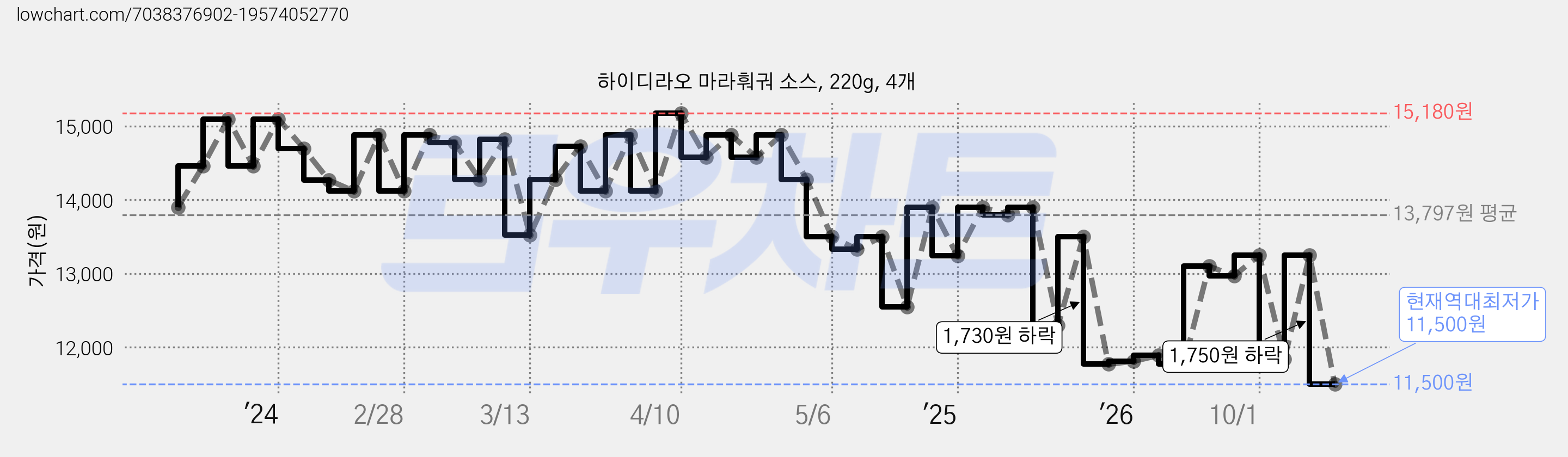 하이디라오 마라훠궈 소스, 220g, 4개 가격 변동 차트, 현재가 11,500원, 역대최저가