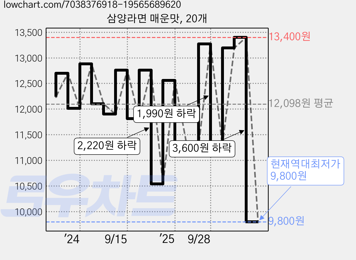 삼양라면 매운맛, 20개 가격 변동 차트, 현재가 9,800원, 역대최저가