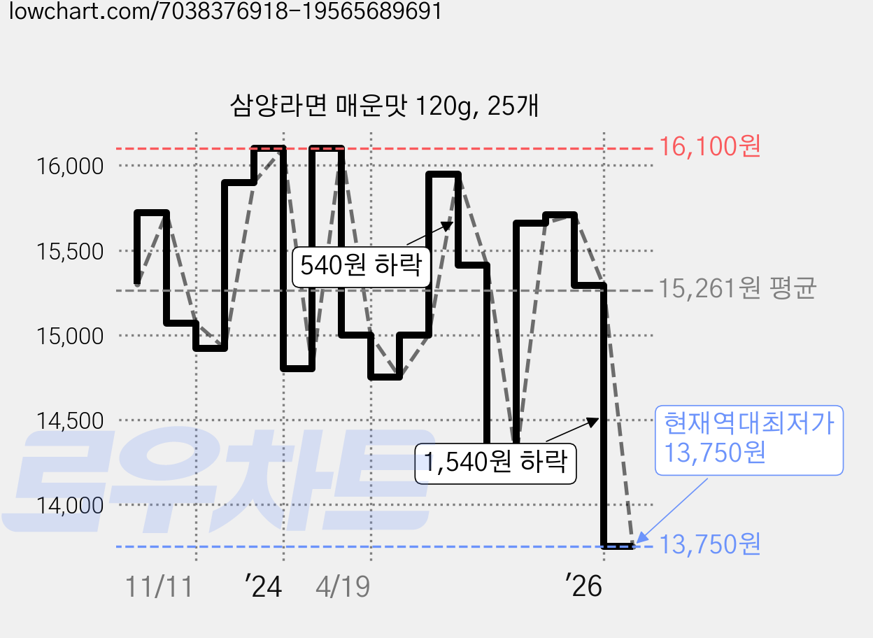 삼양라면 매운맛 120g, 25개 가격 변동 차트, 현재가 13,750원, 역대최저가